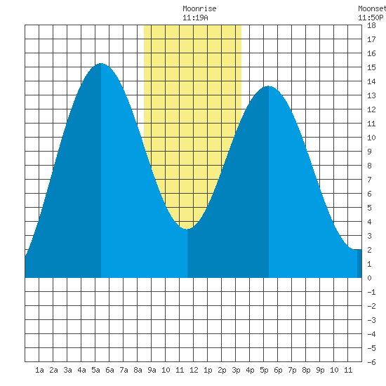 Stewart Glacier, Sawyer Island tide chart for Saturday, January 8, 2022