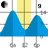 Stewart Glacier, Sawyer Island tide chart for Sunday, January 9, 2022