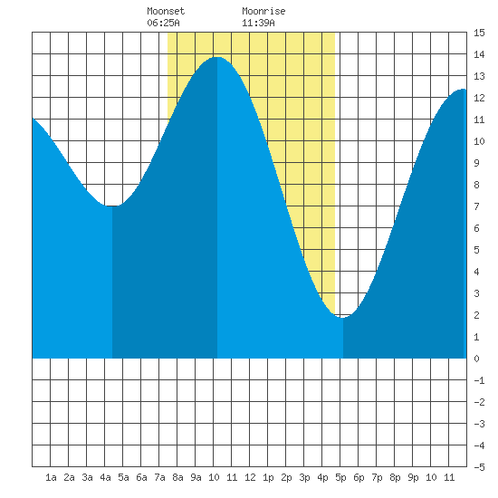 Stewart Glacier, Sawyer Island tide chart for Saturday, February 12, 2022