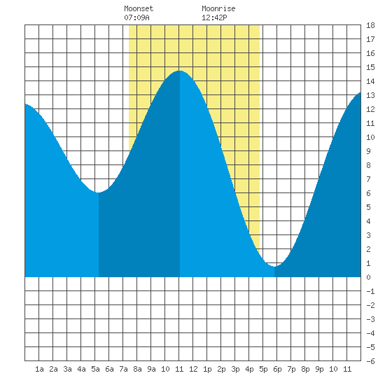 Stewart Glacier, Sawyer Island tide chart for Sunday, February 13, 2022