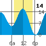Stewart Glacier, Sawyer Island tide chart for Monday, February 14, 2022