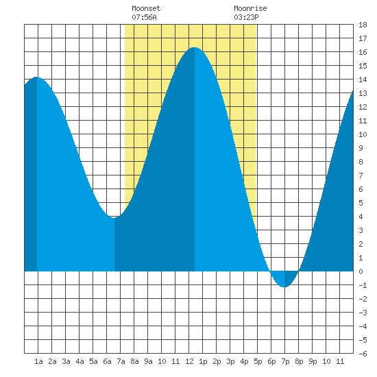 Stewart Glacier, Sawyer Island tide chart for Tuesday, February 15, 2022