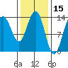 Stewart Glacier, Sawyer Island tide chart for Tuesday, February 15, 2022