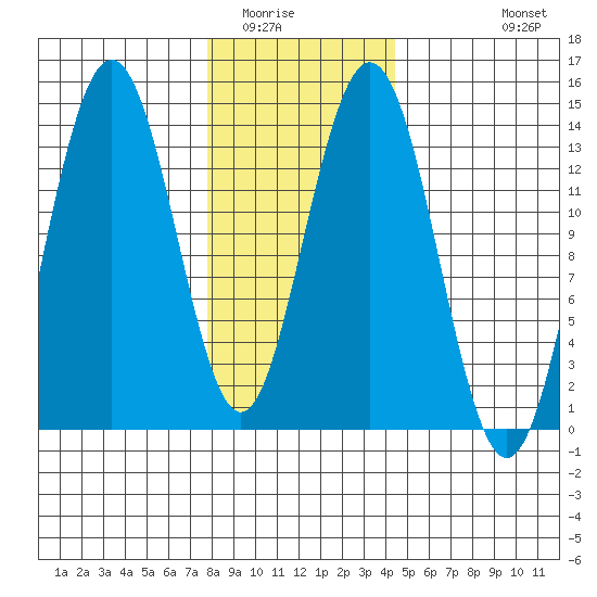 Stewart Glacier, Sawyer Island tide chart for Friday, February 4, 2022