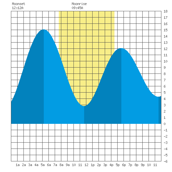 Stewart Glacier, Sawyer Island tide chart for Monday, February 7, 2022