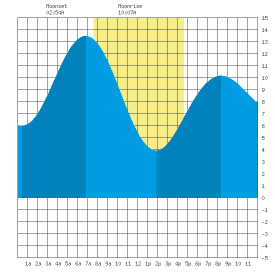 Stewart Glacier, Sawyer Island tide chart for Wednesday, February 9, 2022