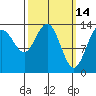 Stewart Glacier, Sawyer Island tide chart for Monday, March 14, 2022