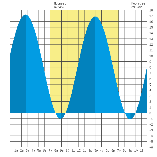 Stewart Glacier, Sawyer Island tide chart for Saturday, March 19, 2022