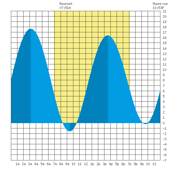 Stewart Glacier, Sawyer Island tide chart for Sunday, March 20, 2022