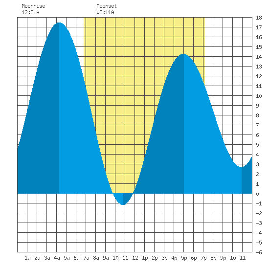 Stewart Glacier, Sawyer Island tide chart for Tuesday, March 22, 2022