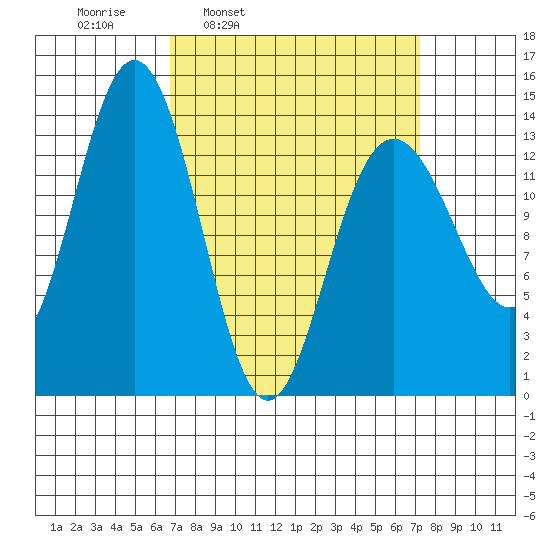 Stewart Glacier, Sawyer Island tide chart for Wednesday, March 23, 2022