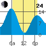 Stewart Glacier, Sawyer Island tide chart for Thursday, March 24, 2022