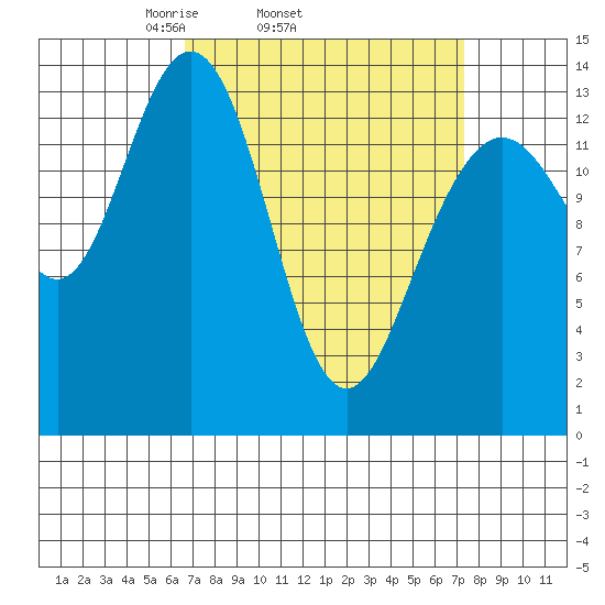 Stewart Glacier, Sawyer Island tide chart for Friday, March 25, 2022