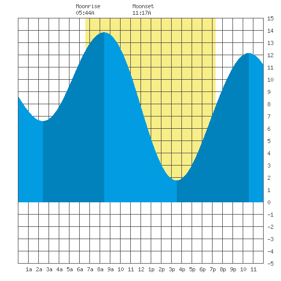 Stewart Glacier, Sawyer Island tide chart for Saturday, March 26, 2022