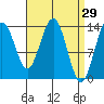 Stewart Glacier, Sawyer Island tide chart for Tuesday, March 29, 2022