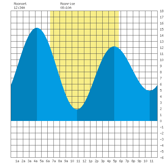 Stewart Glacier, Sawyer Island tide chart for Tuesday, March 8, 2022