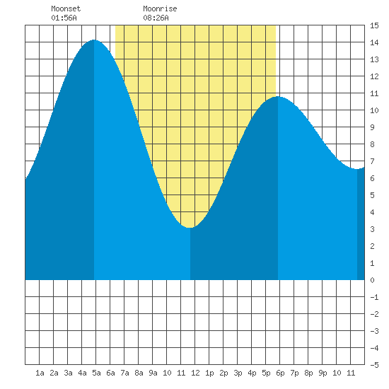 Stewart Glacier, Sawyer Island tide chart for Wednesday, March 9, 2022