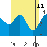 Stewart Glacier, Sawyer Island tide chart for Monday, April 11, 2022