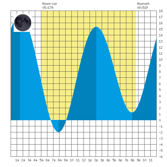 Stewart Glacier, Sawyer Island tide chart for Saturday, April 30, 2022