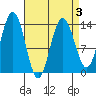 Stewart Glacier, Sawyer Island tide chart for Sunday, April 3, 2022