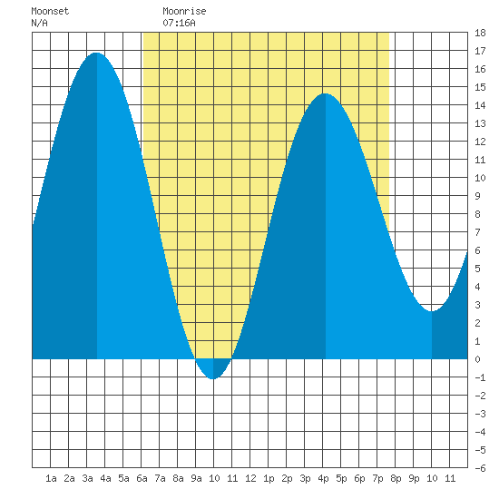 Stewart Glacier, Sawyer Island tide chart for Monday, April 4, 2022