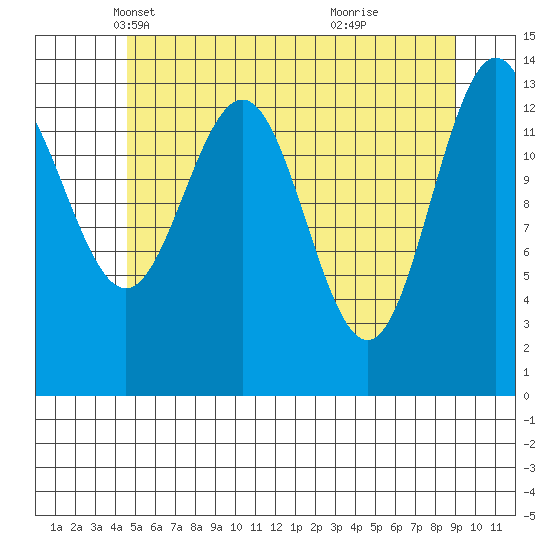 Stewart Glacier, Sawyer Island tide chart for Wednesday, May 11, 2022