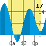 Stewart Glacier, Sawyer Island tide chart for Tuesday, May 17, 2022