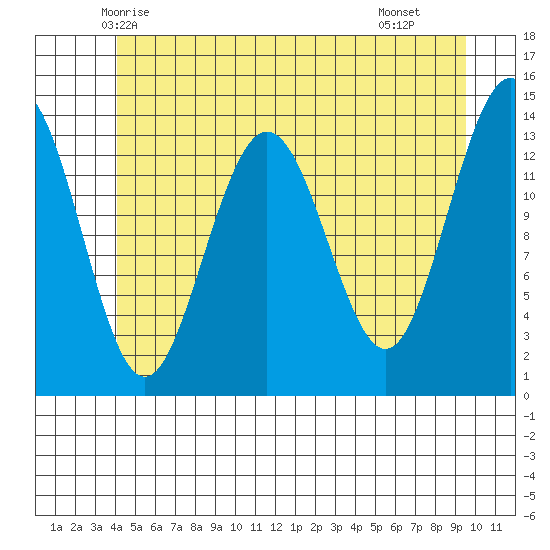 Stewart Glacier, Sawyer Island tide chart for Thursday, May 26, 2022