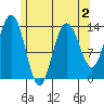 Stewart Glacier, Sawyer Island tide chart for Monday, May 2, 2022