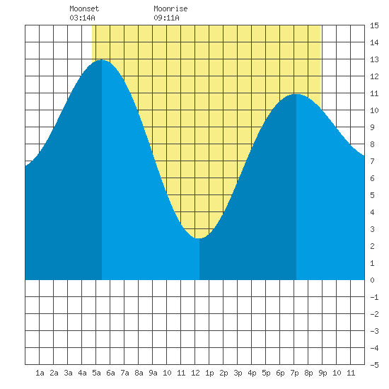 Stewart Glacier, Sawyer Island tide chart for Saturday, May 7, 2022