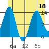 Stewart Glacier, Sawyer Island tide chart for Saturday, June 18, 2022