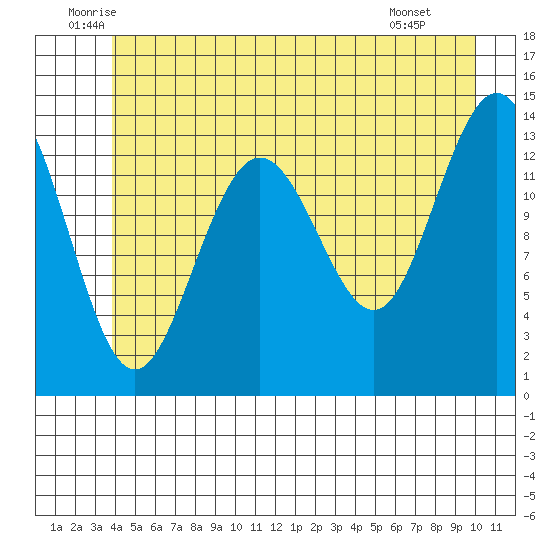 Stewart Glacier, Sawyer Island tide chart for Friday, June 24, 2022