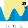 Stewart Glacier, Sawyer Island tide chart for Saturday, June 25, 2022