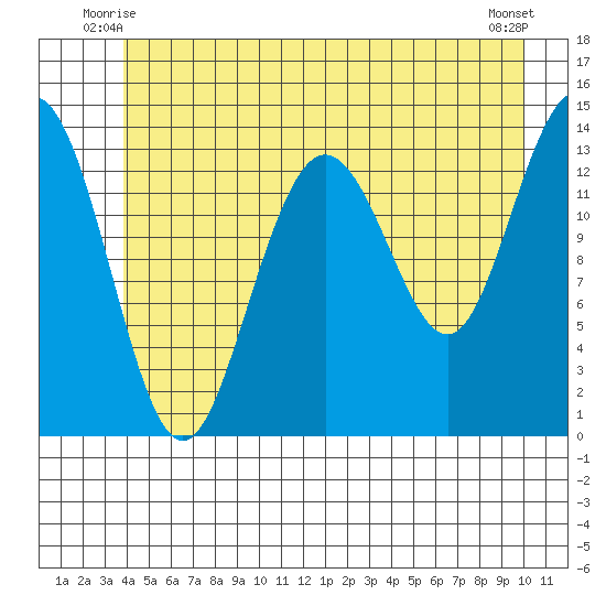 Stewart Glacier, Sawyer Island tide chart for Sunday, June 26, 2022