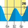 Stewart Glacier, Sawyer Island tide chart for Sunday, June 26, 2022
