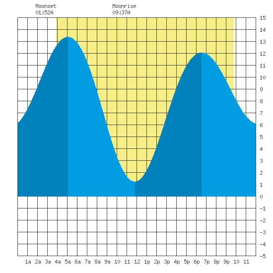 Stewart Glacier, Sawyer Island tide chart for Sunday, June 5, 2022