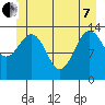 Stewart Glacier, Sawyer Island tide chart for Tuesday, June 7, 2022