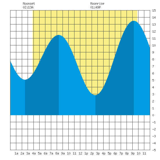 Stewart Glacier, Sawyer Island tide chart for Wednesday, June 8, 2022