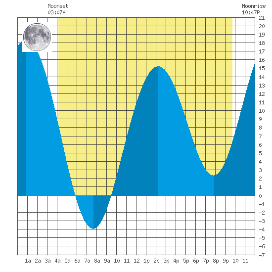 Stewart Glacier, Sawyer Island tide chart for Wednesday, July 13, 2022