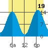 Stewart Glacier, Sawyer Island tide chart for Tuesday, July 19, 2022