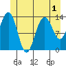 Stewart Glacier, Sawyer Island tide chart for Friday, July 1, 2022