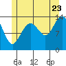 Stewart Glacier, Sawyer Island tide chart for Saturday, July 23, 2022