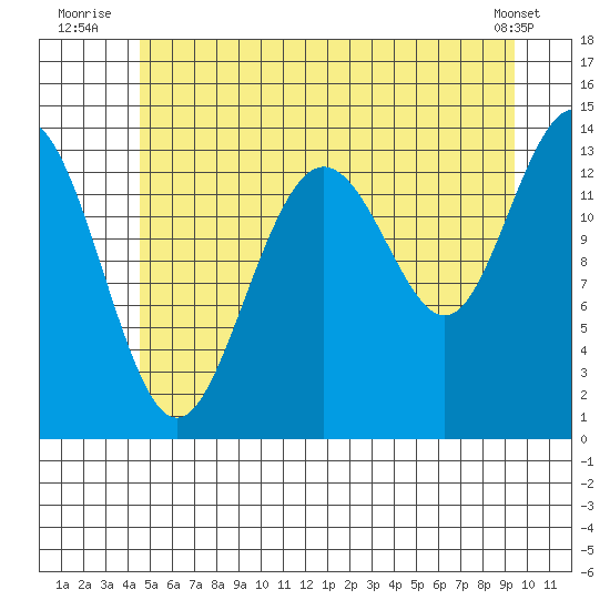 Stewart Glacier, Sawyer Island tide chart for Monday, July 25, 2022