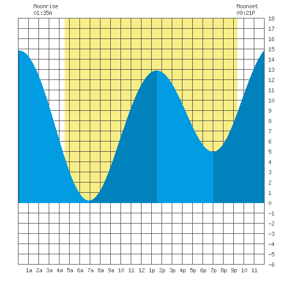 Stewart Glacier, Sawyer Island tide chart for Tuesday, July 26, 2022