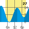 Stewart Glacier, Sawyer Island tide chart for Wednesday, July 27, 2022