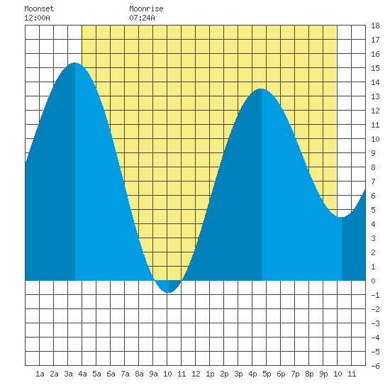 Stewart Glacier, Sawyer Island tide chart for Saturday, July 2, 2022