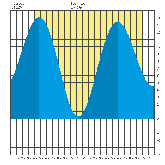Stewart Glacier, Sawyer Island tide chart for Monday, July 4, 2022