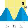 Stewart Glacier, Sawyer Island tide chart for Tuesday, July 5, 2022