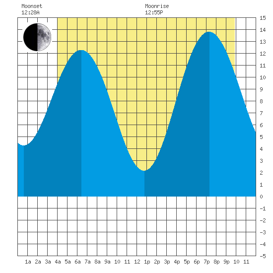 Stewart Glacier, Sawyer Island tide chart for Wednesday, July 6, 2022
