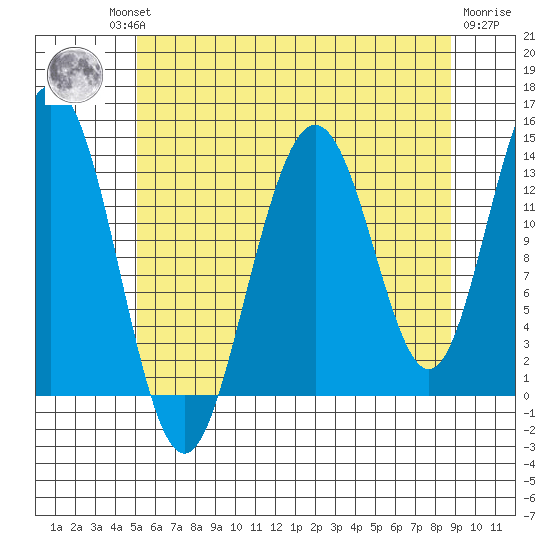 Stewart Glacier, Sawyer Island tide chart for Thursday, August 11, 2022